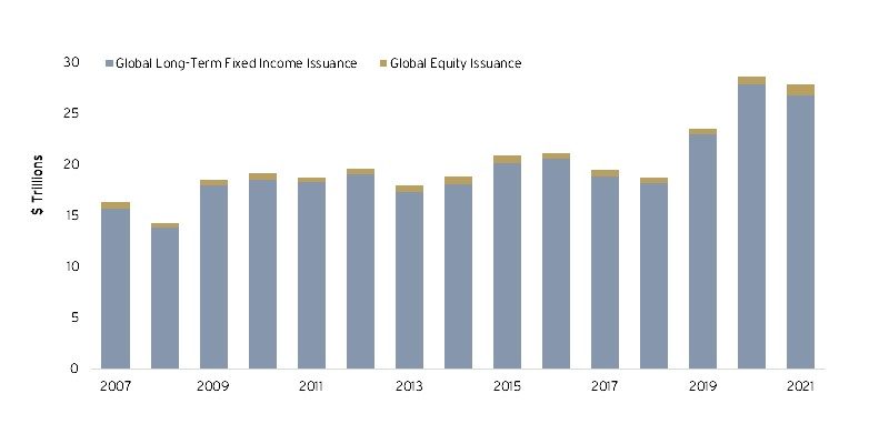GLOBAL FIXED INCOME AND EQUITY ISSUANCE