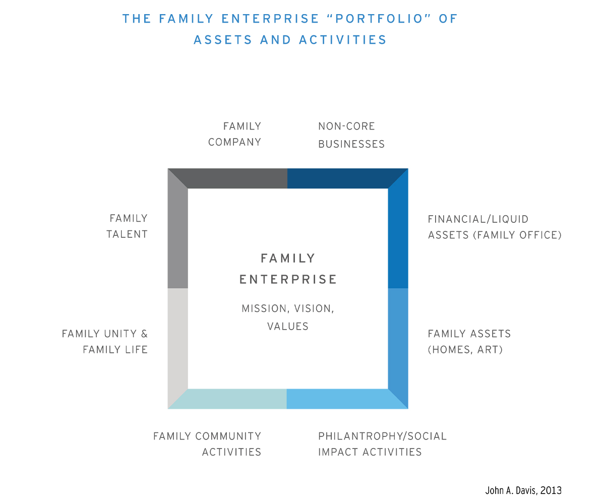 Image describes the Family Enterprise <q>Portfolio</q> of Assets and Activities. The family enterprise, its mission, vision and values is at the center of all other aspects of the family. It is represented as a circle. Surrounding the family enterprise is all other aspects of the family: Family Company, Non-core businesses, Financial/Liquid Assets (Family Office), Family Assets (homes, art), Philanthropy/Social Impact Activities, Family Community Activities, Family Unity & Family Life, Family Talent. These assets and activities intersect with one another and the main family enterprise at the center. This image was developed by John A. Davis in 2013.